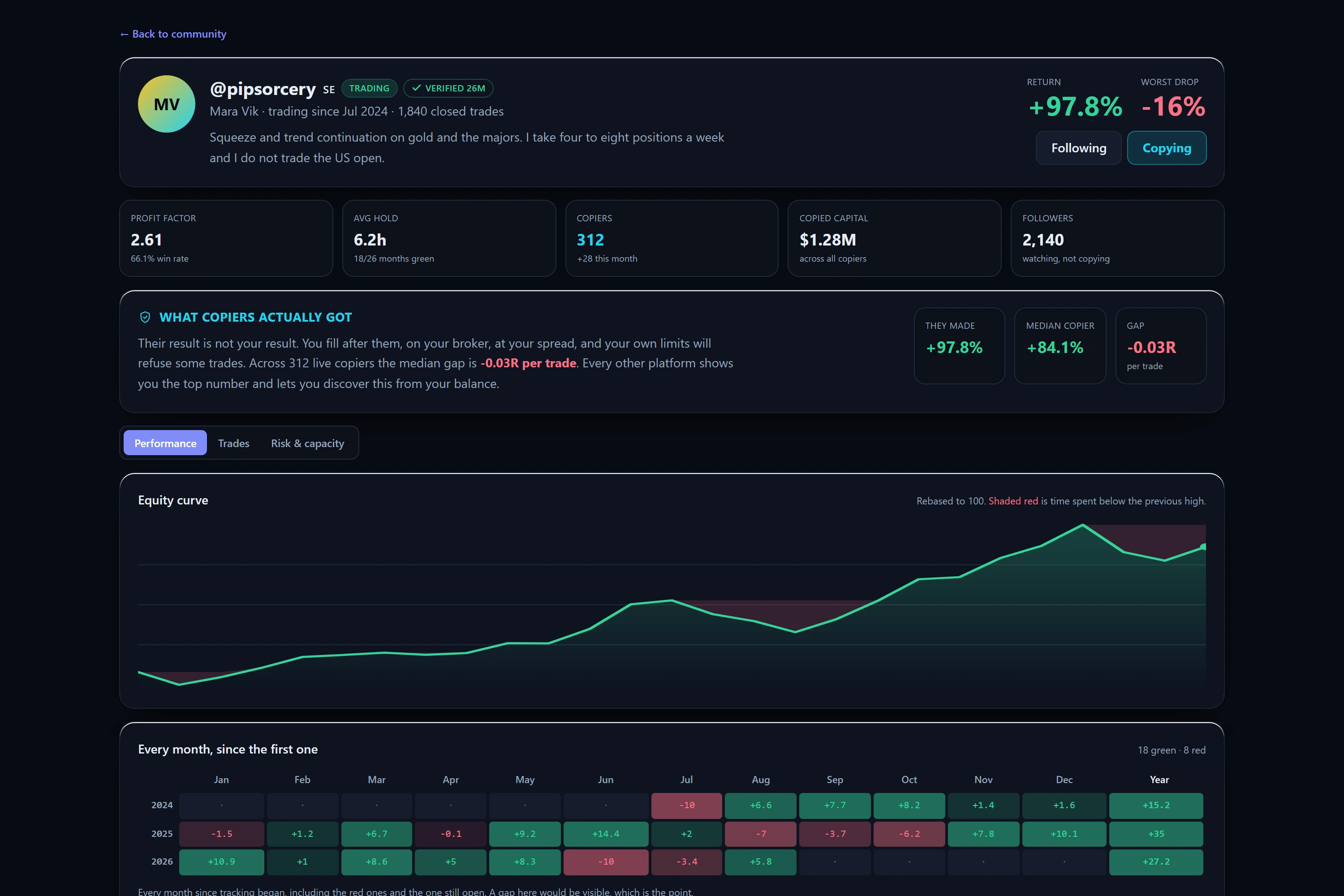 A trader's profile: monthly returns, equity curve and the gap copiers actually got