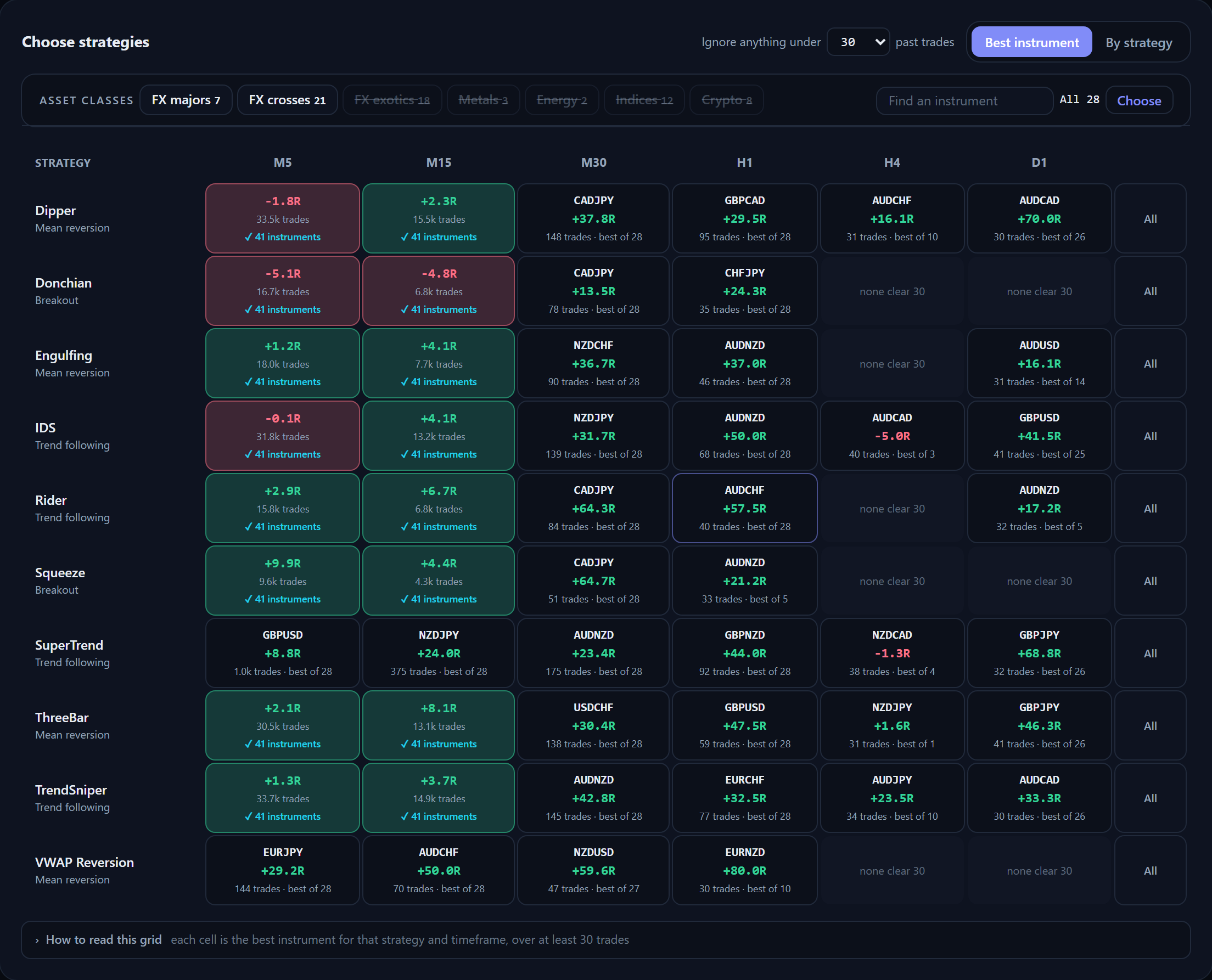 The Portfolio grid: each strategy on each timeframe with its best market and record