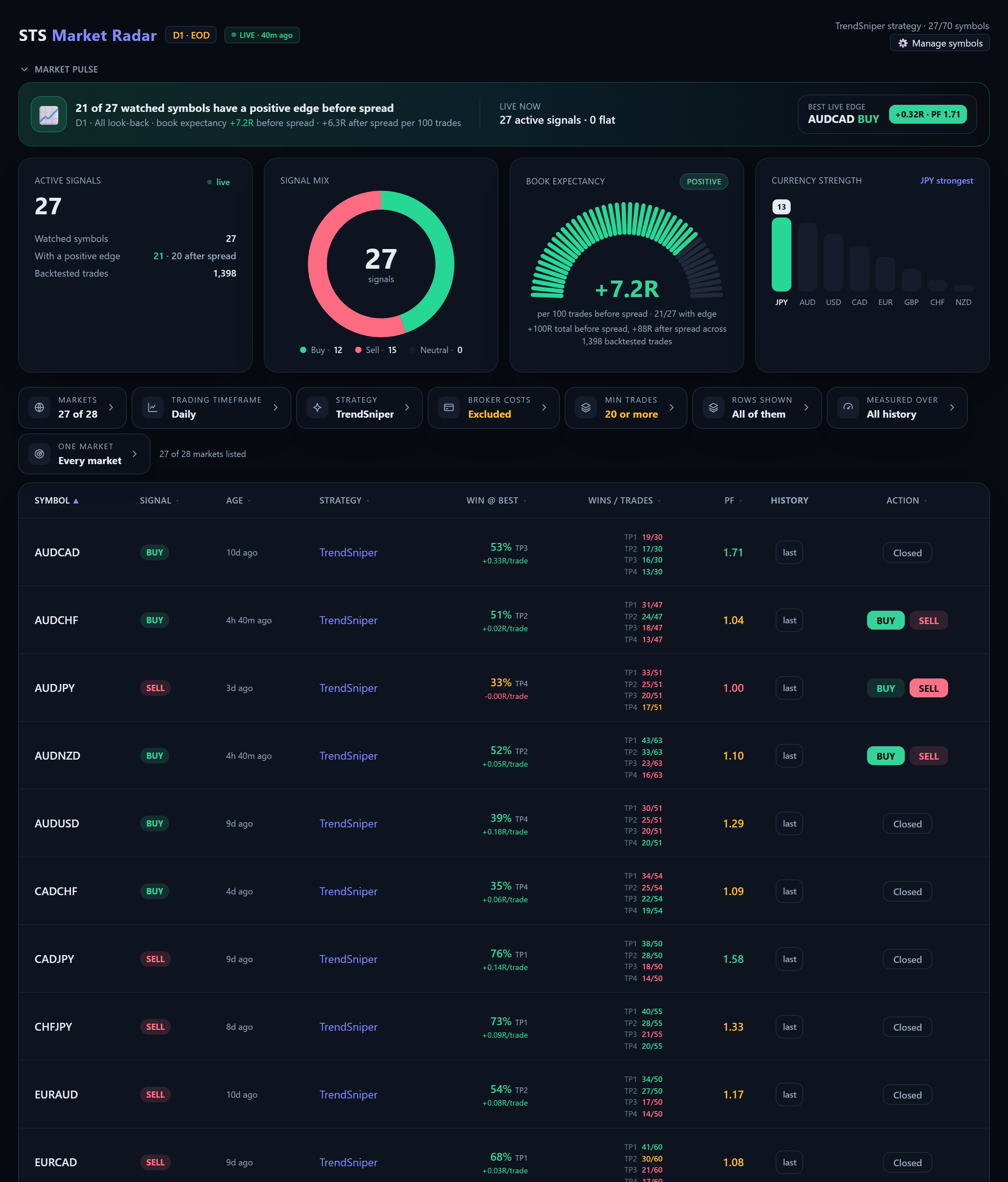 Market Radar: live setups ranked by win rate and profit factor